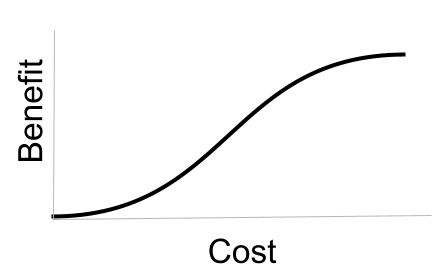 marginal benefit curve